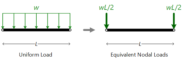 EquivalentNodalLoads