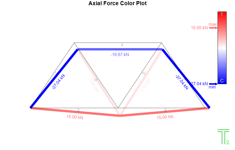 Model1 Axial Force Color Plot