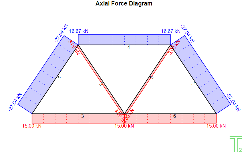 Model1 Axial Force Diagram