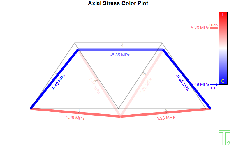 Model1 Axial Stress Color Plot