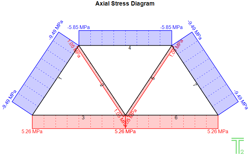 Model1 Axial Stress Diagram