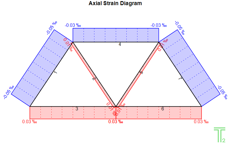 Model1 Axial Strain Diagram