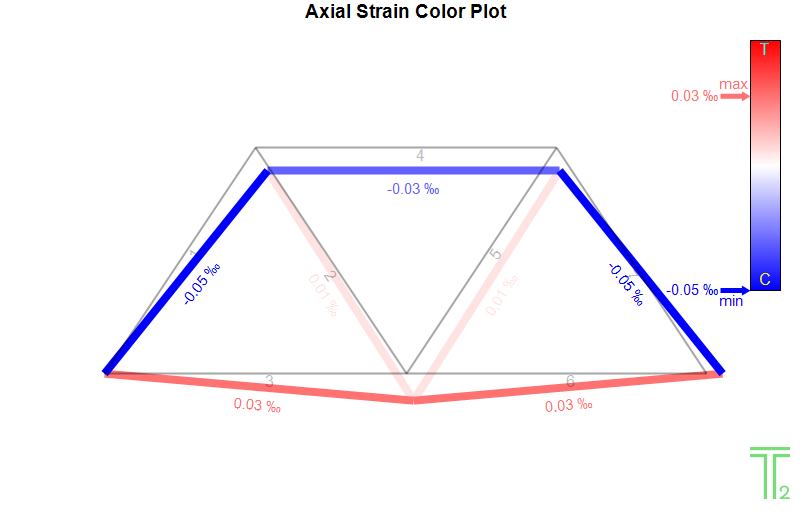 Model1 Axial Strain Color Plot