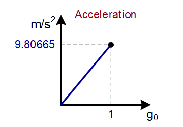 Acceleration