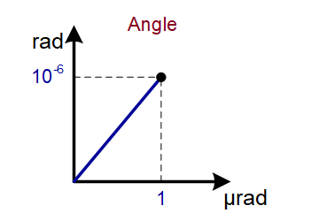 Angle