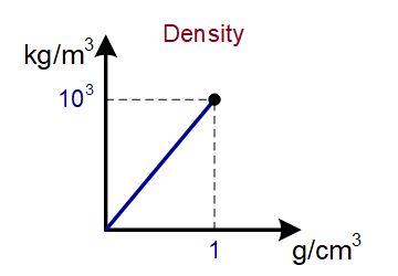 Density