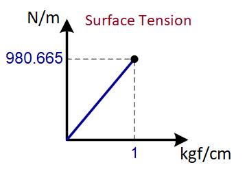 Surface Tension