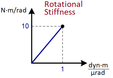 Rotational Stiffness