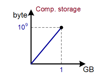 Computer Storage