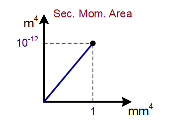 Second Moment of Area