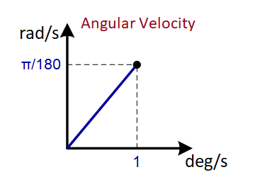 Angular Velocity