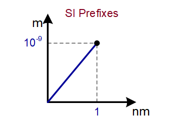 SI Prefixes