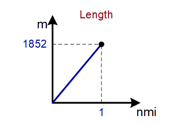 Length