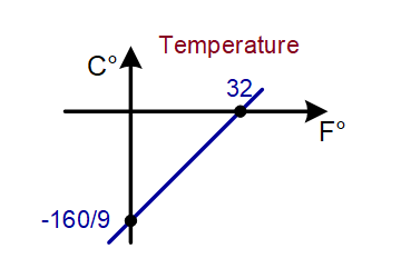 Temperature